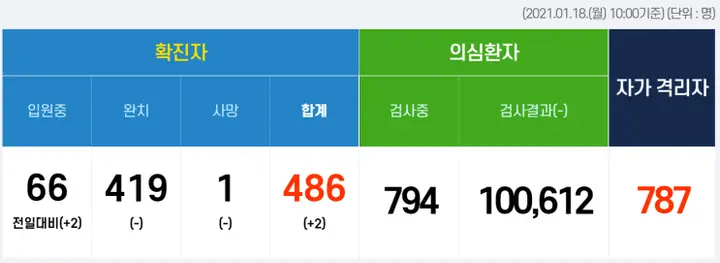 창원시 확진자 접촉자 미파악 장소 공유(1월 18일 10시 기준)