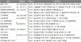 전국 목욕탕 주소록, 전화번호부 DB