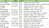 전국목욕탕 주소록 전화번호부