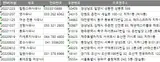 전국 사우나 주소록, 전화번호부 DB