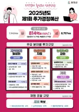 홍천군, 8,757억 원 규모 2025년 제1회 추경 확정…민생안정...